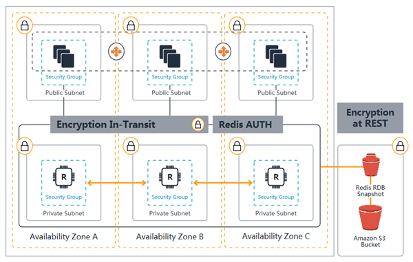 _images/ElastiCache-Redis-Secure-Compliant.png