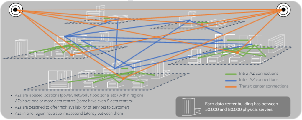 Intra-Region connectivity