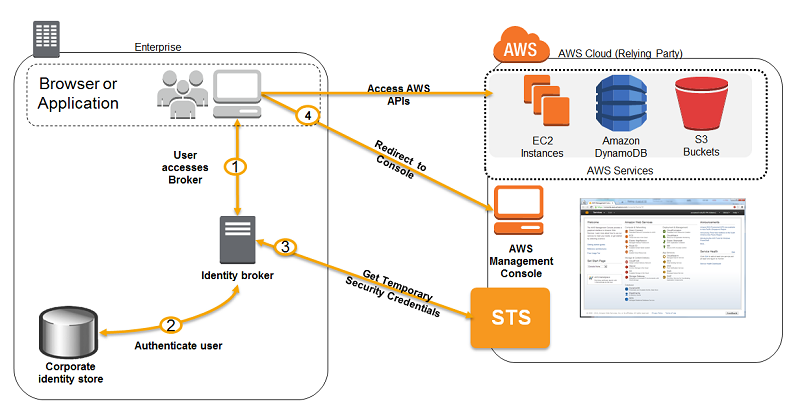 _images/enterprise-authentication-with-identity-broker-application.diagram.png