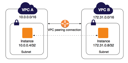 _images/peering-intro-diagram.png