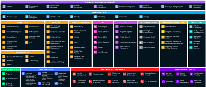 AWS products and services