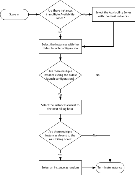 _images/termination-policy-default-flowchart-diagram.png