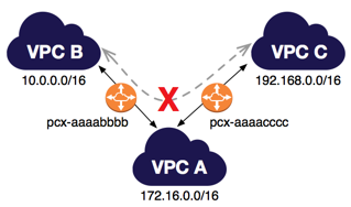 _images/transitive-peering-diagram.png